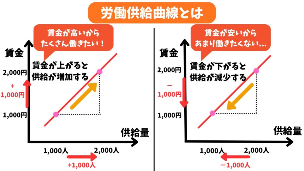 労働供給曲線の解説画像