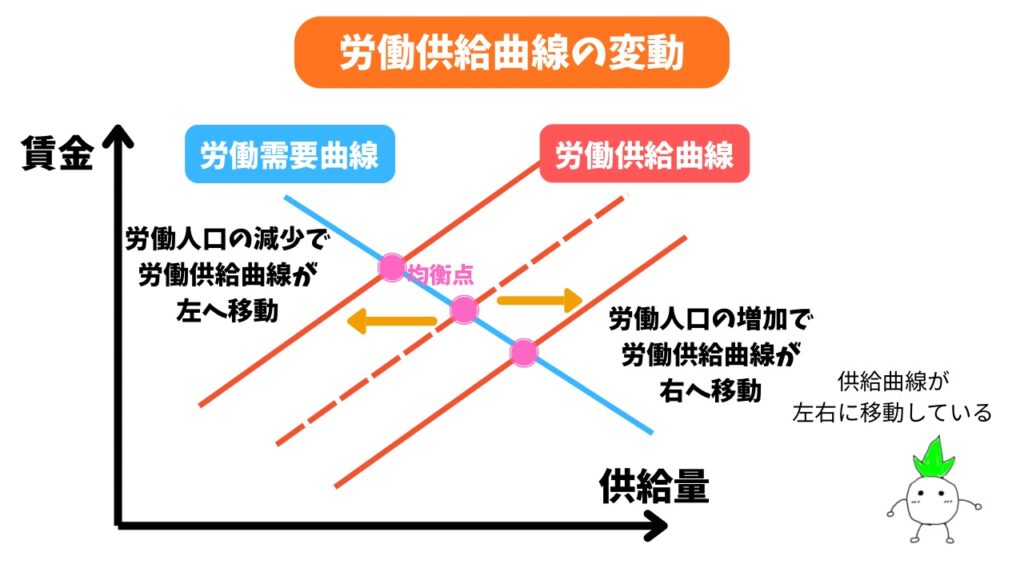 労働供給曲線の変動の解説画像