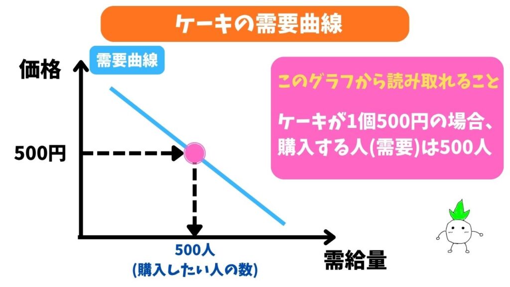 消費者余剰の需要曲線①の画像