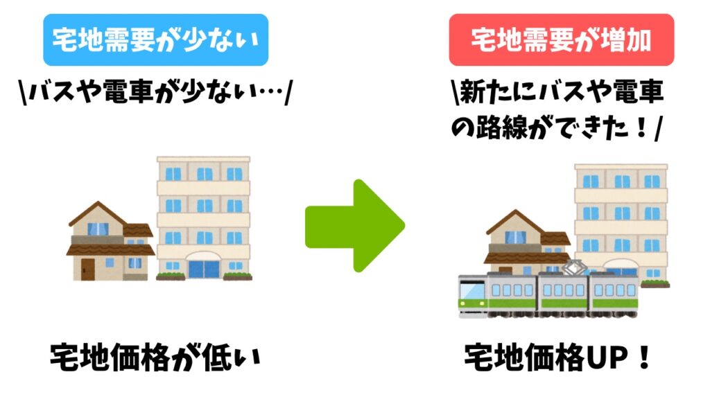 宅地価格の解説画像