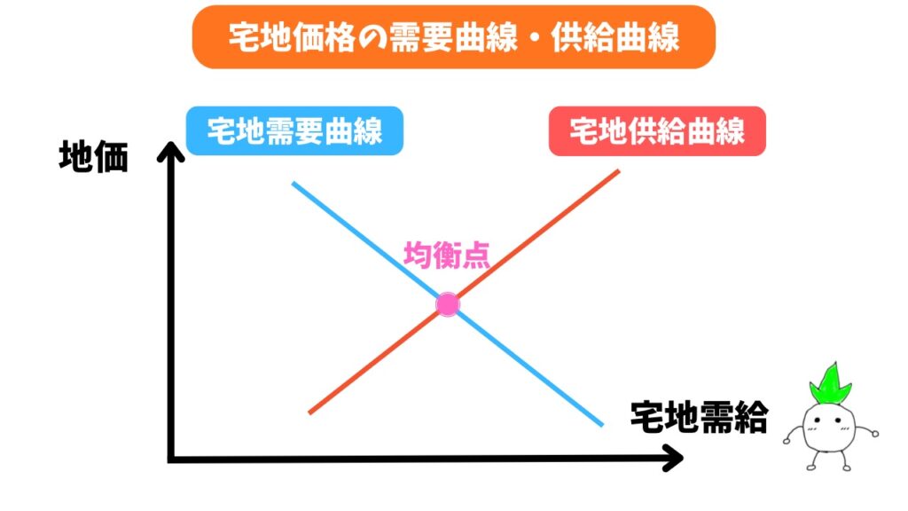 宅地価格の需要曲線・供給曲線の画像