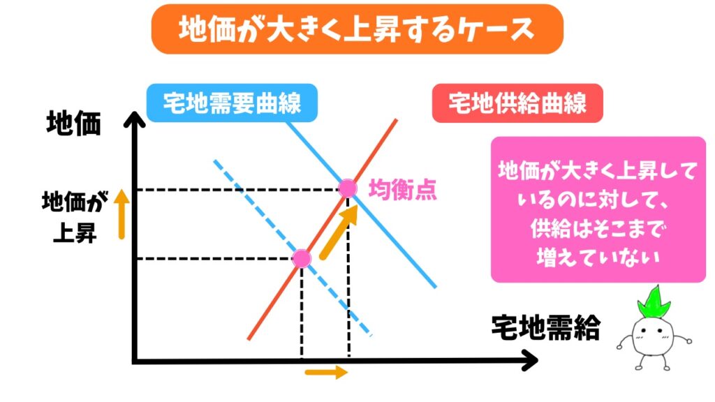 宅地価格が大きく上昇するケースの需要曲線・供給曲線の画像
