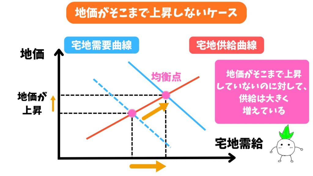 宅地価格がそこまで上昇しないケースの需要曲線・供給曲線の画像
