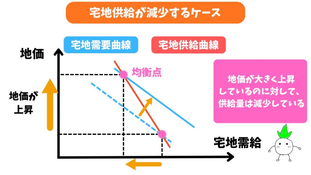 宅地価格が減少するケースの需要曲線・供給曲線の画像