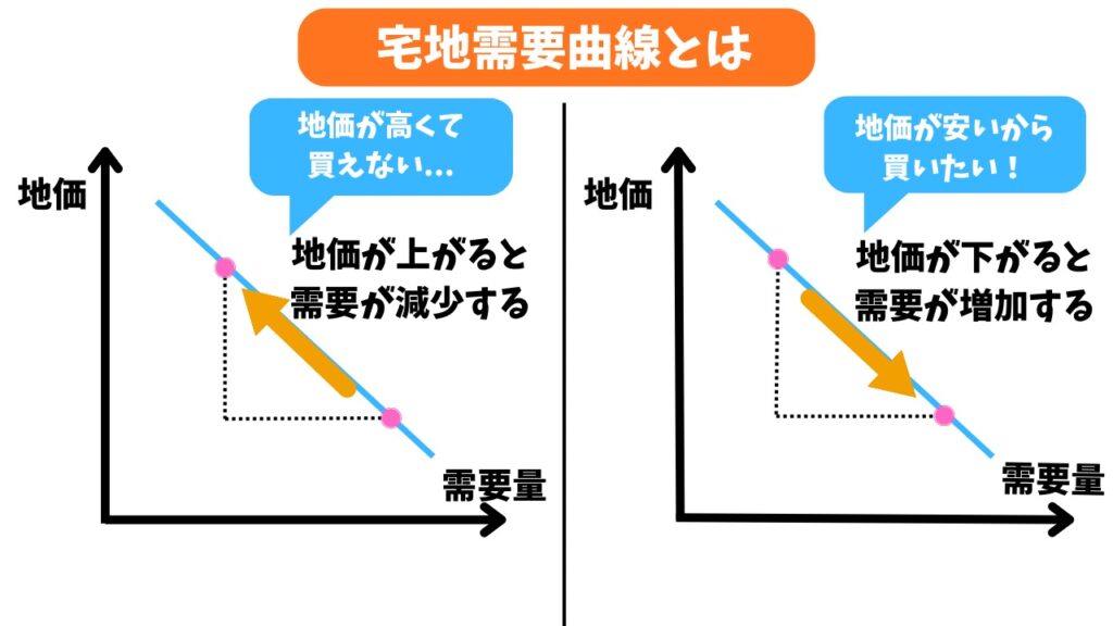 宅地価格の需要曲線