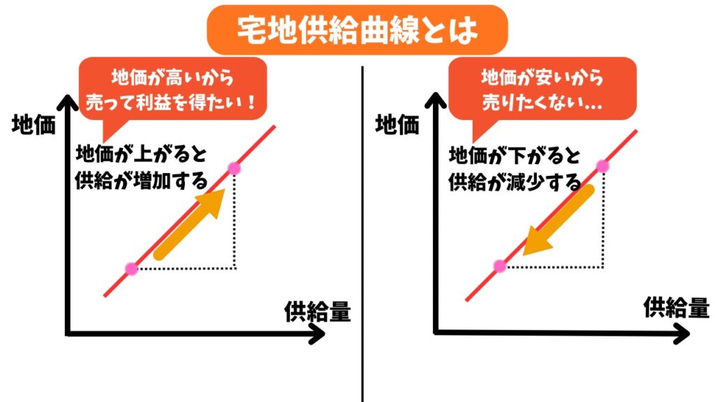宅地価格の供給曲線
