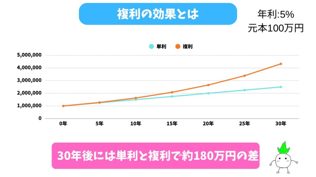 複利を解説する画像