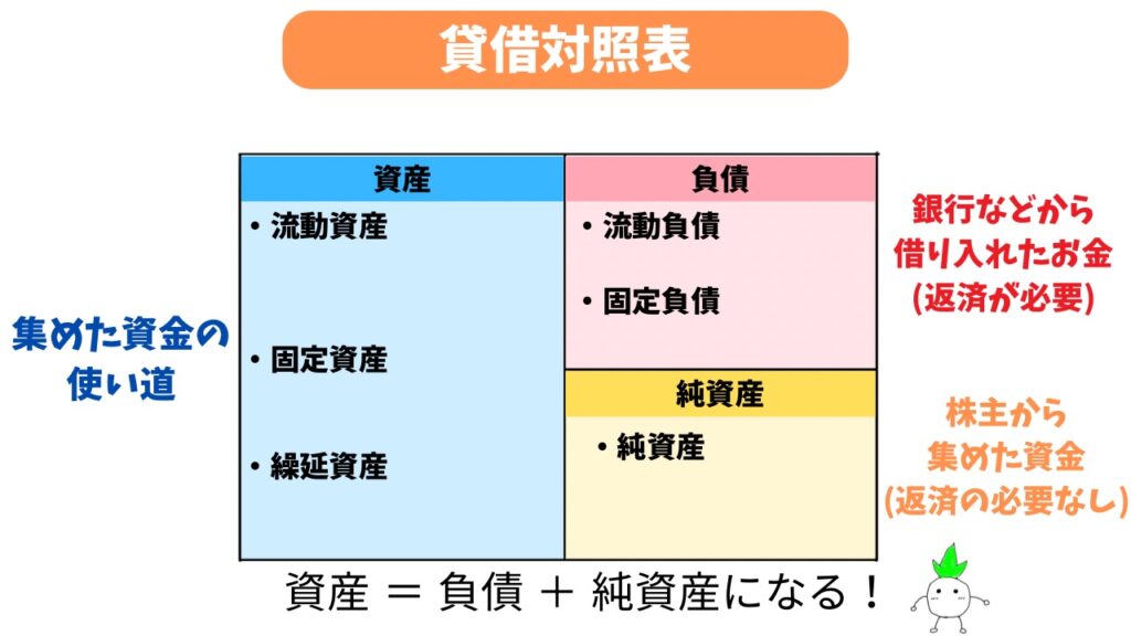 貸借対照表の解説画像