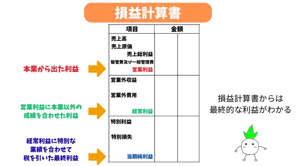 損益計算書の解説画像