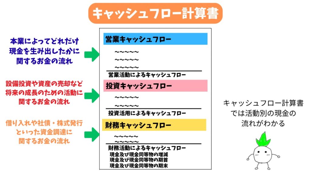 キャッシュフロー計算書の解説画像