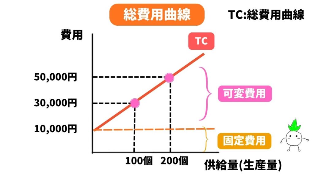 総費用曲線の画像