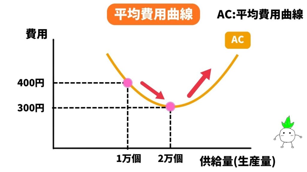 平均費用曲線の画像