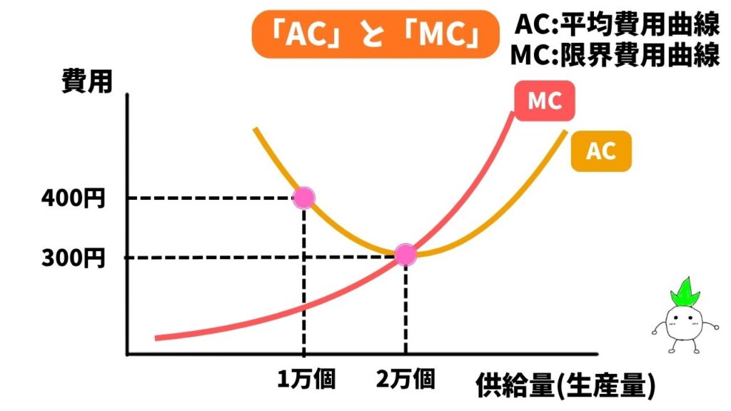 平均費用曲線と限界費用曲線の画像
