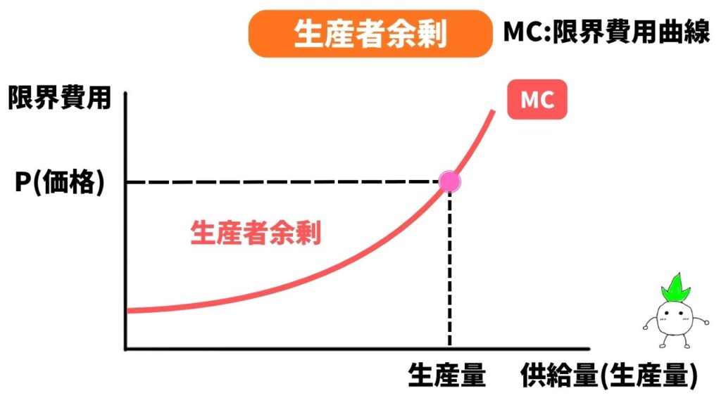 生産者余剰のグラフの画像