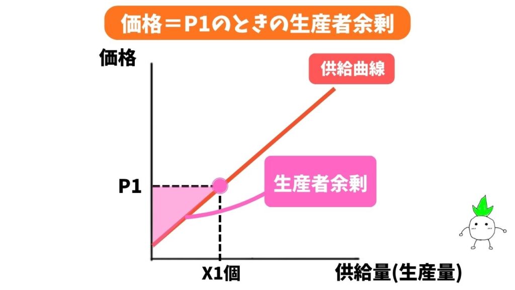 生産者余剰の解説画像