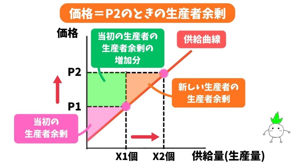 供給量が増えた時の生産者余剰の解説画像