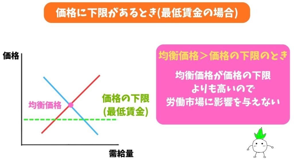 最低賃金<均衡価格の時の解説画像