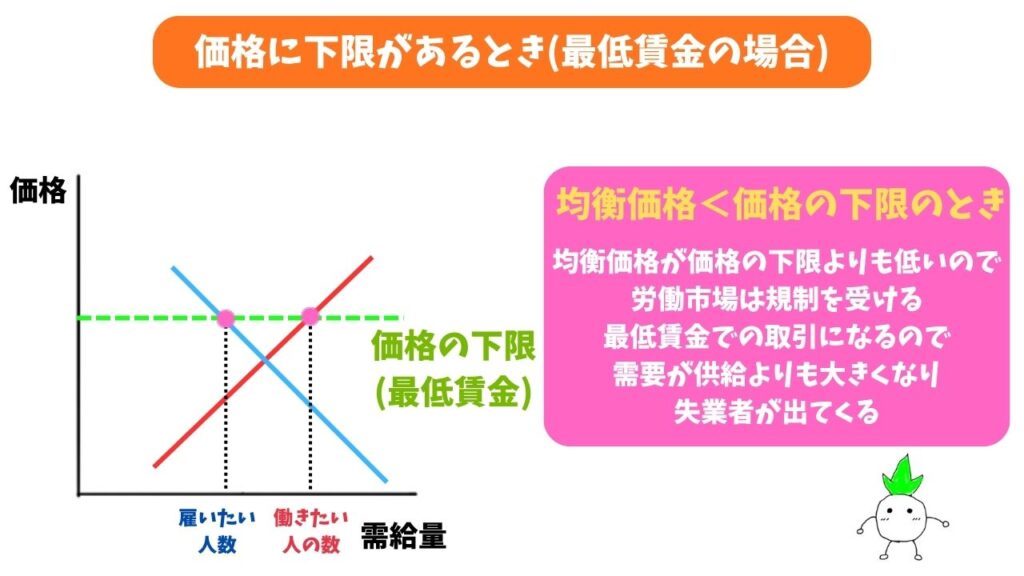 最低賃金>均衡価格のときの解説画像
