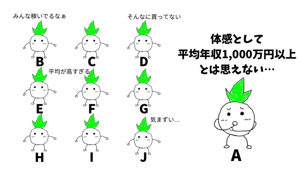 平均の数値が実感と離れている解説画像