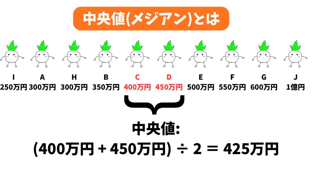 中央値を算出する方法の解説画像