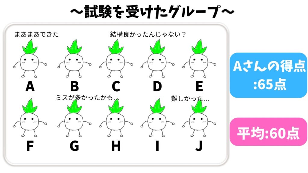 「平均を解説する例」の画像