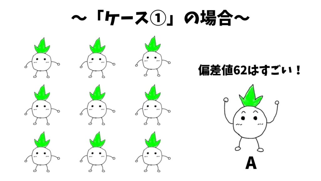 「ケース①の時の偏差値を計算」の解説画像