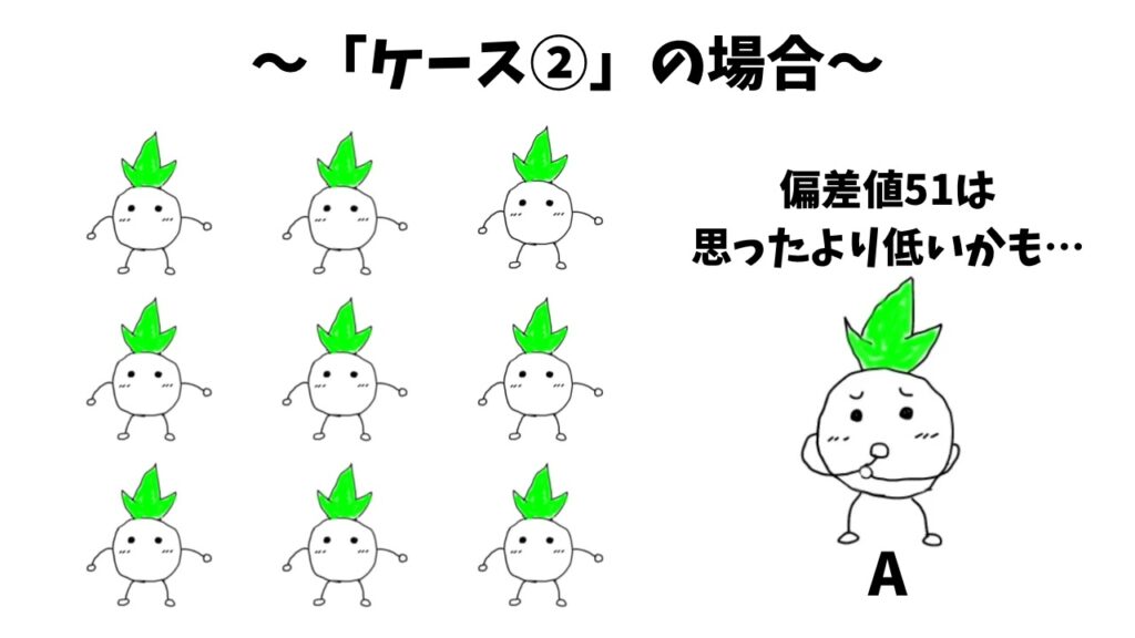 「ケース②の時の偏差値の計算」の解説画像