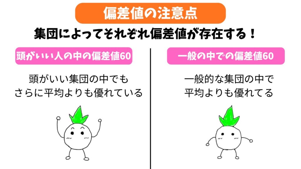 「偏差値は集団によってそれぞれ存在する」の解説画像