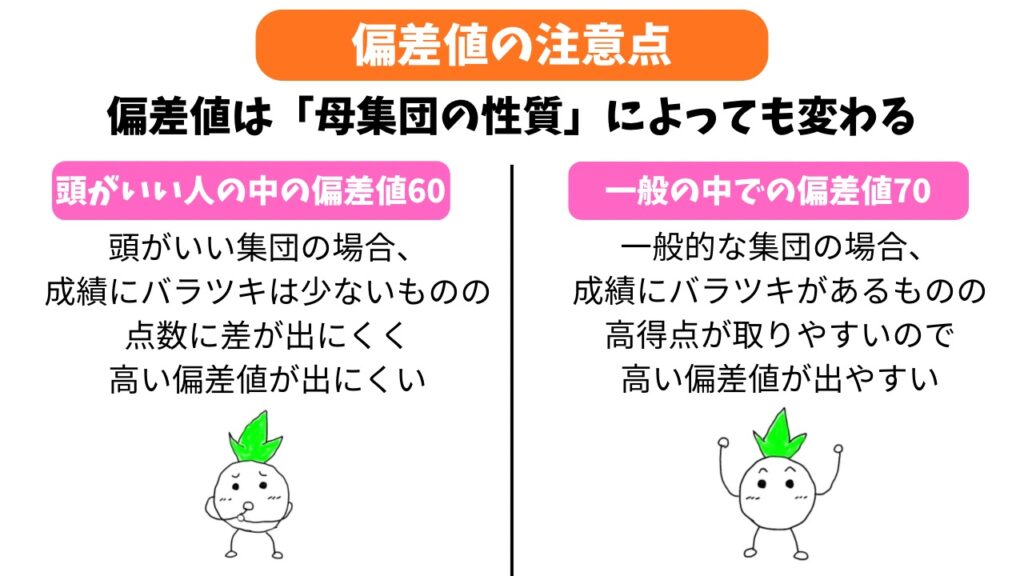 「偏差値は母集団の性質によっても変わる」の解説画像