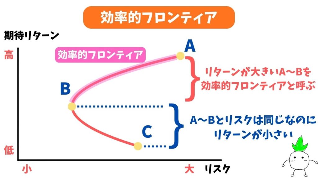 効率的フロンティア（有効フロンティア）の解説画像