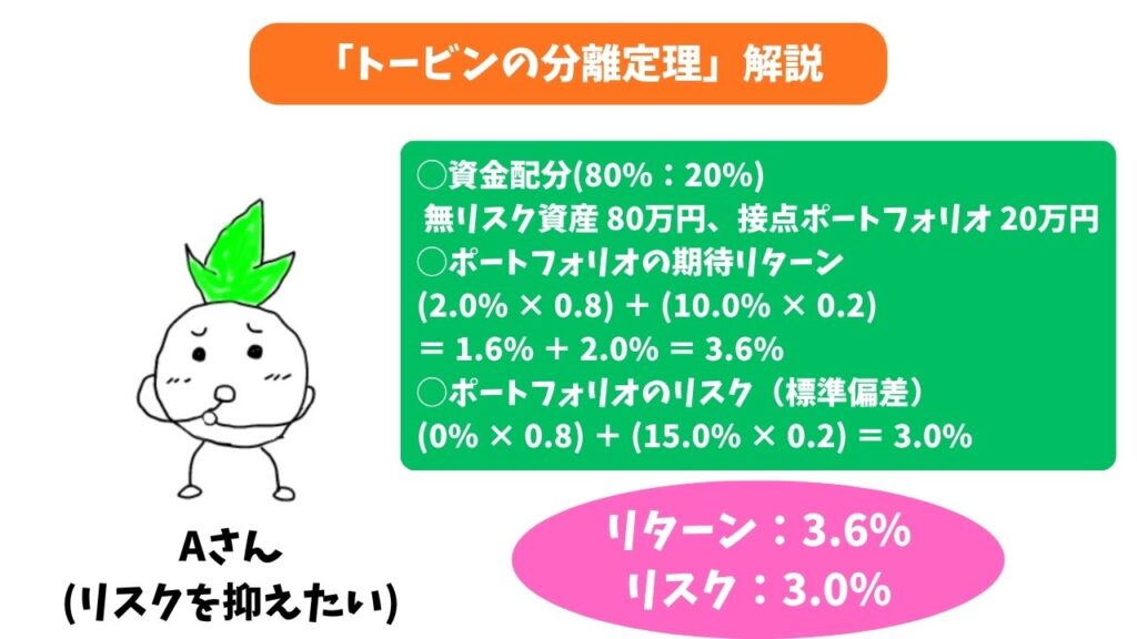 トービンの分離定理の具体例画像①