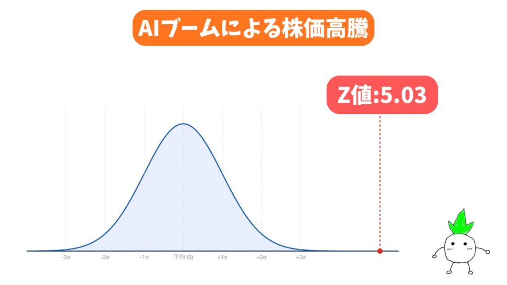 AIブームによる株価高騰時のZ値の画像
