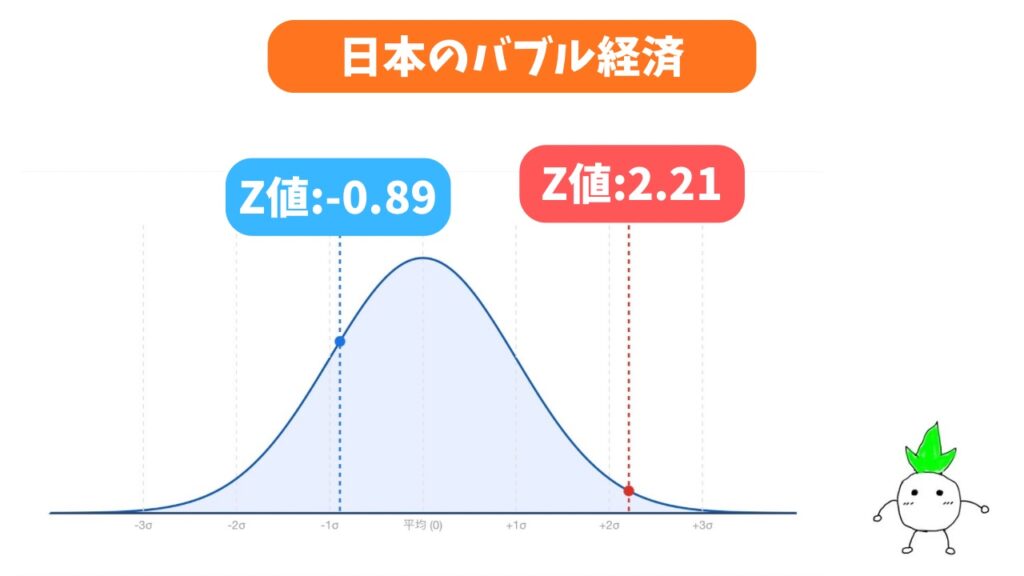 日本のバブル崩壊時のZ値の画像