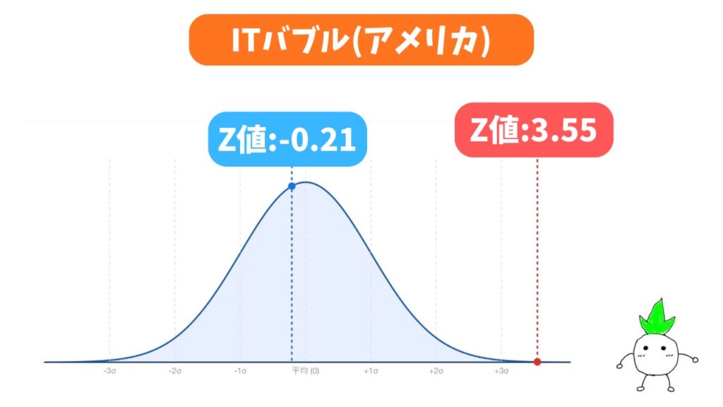 ITバブル時のZ値の画像