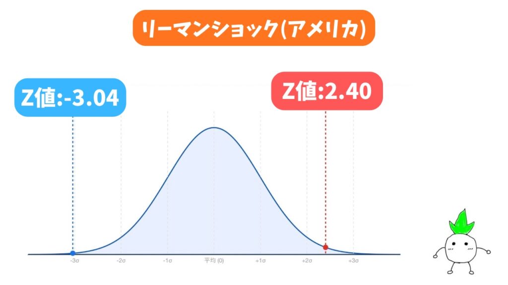 リーマンショック時のZ値の画像